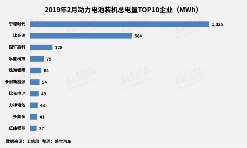 2019年2月动力电池2.25GWh，TOP10供应商装机量占比提升至93.5%