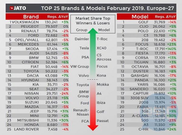 特斯拉Model 3在欧洲高档中型轿车销量排行榜上名列前茅
