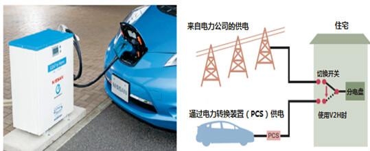 日本人灾难应急新思路 电动汽车可开可住 可取暖 可给大楼充电!