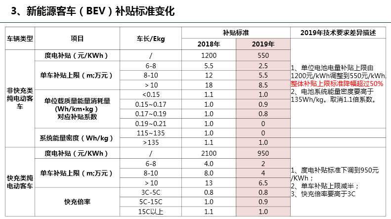 新能源补贴退坡在即，三元和磷酸铁锂电池谁胜谁负？