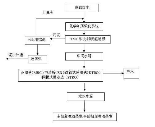 脱硫废水零排放