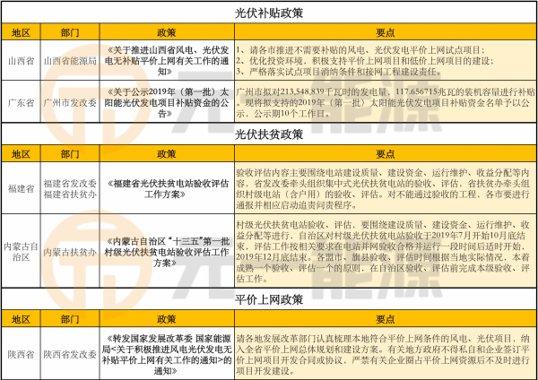 2月光伏行业最新政策汇总 光伏管理办法积极筹备中