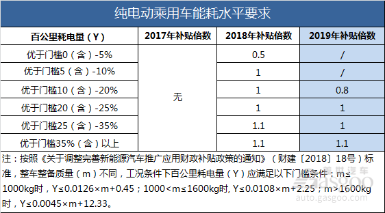 详解2019新能源补贴政策要点及影响