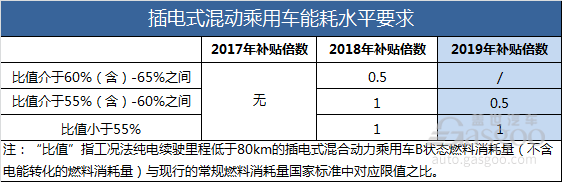 详解2019新能源补贴政策要点及影响