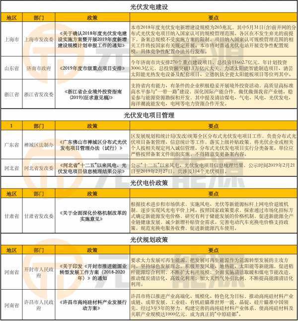 2月光伏行业最新政策汇总 光伏管理办法积极筹备中