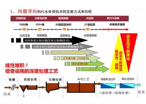 再生水回用