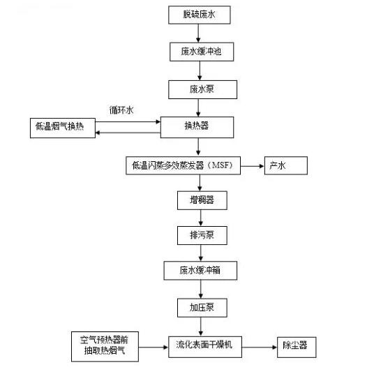 脱硫废水零排放