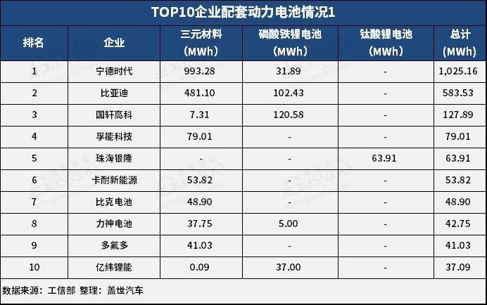 2019年2月动力电池2.25GWh，TOP10供应商装机量占比提升至93.5%