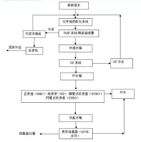 脱硫废水零排放