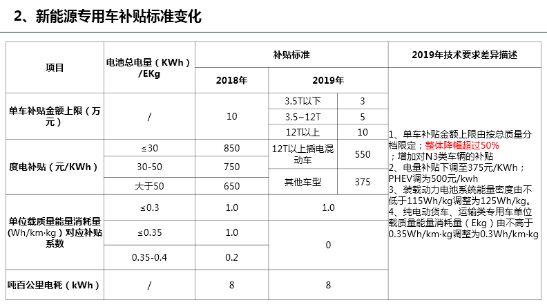 新能源补贴退坡在即，三元和磷酸铁锂电池谁胜谁负？