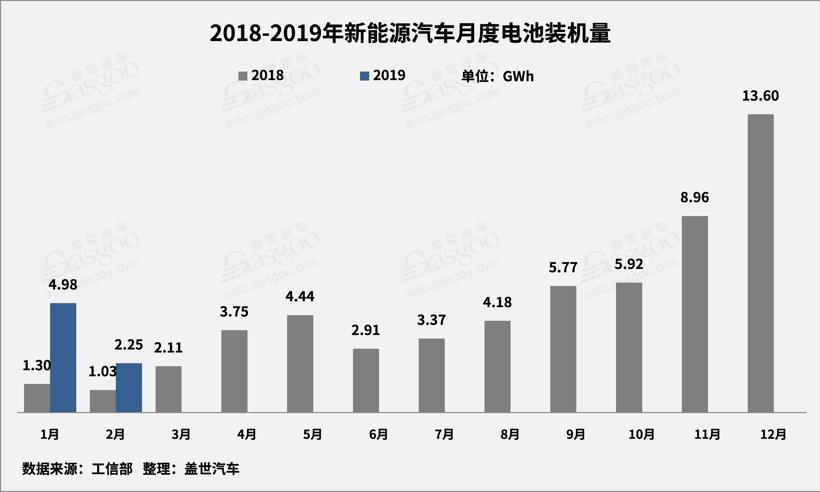 2019年2月动力电池2.25GWh，TOP10供应商装机量占比提升至93.5%