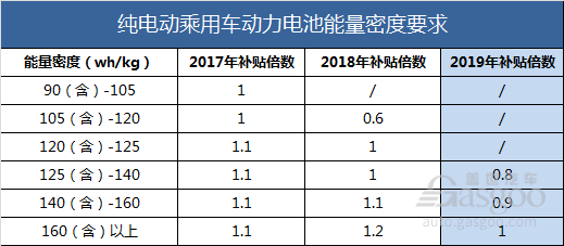 详解2019新能源补贴政策要点及影响