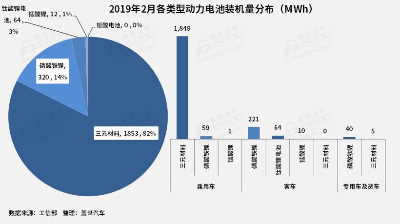 2019年2月動(dòng)力電池2.25GWh，TOP10供應(yīng)商裝機(jī)量占比提升至93.5%