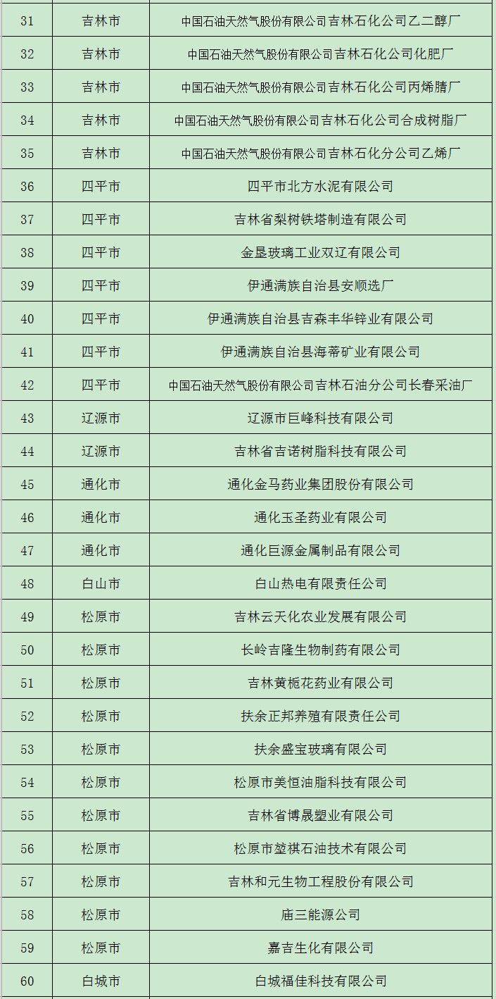 2019年吉林省清洁生产审核重点企业名单