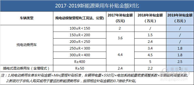 详解2019新能源补贴政策要点及影响