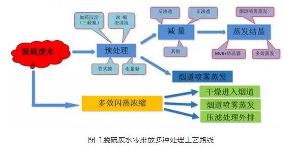 脱硫废水零排放