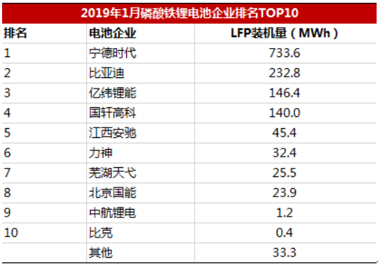 新能源补贴退坡在即,三元和磷酸铁锂电池谁胜谁负