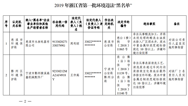 2019年浙江省第一批环境违法“黑名单”