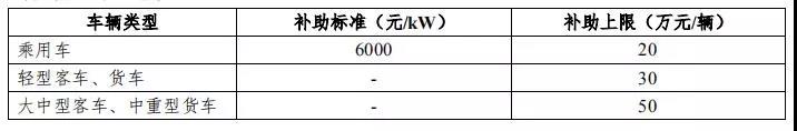 江苏镇江2018-2020年燃料电池车按国补40%补贴