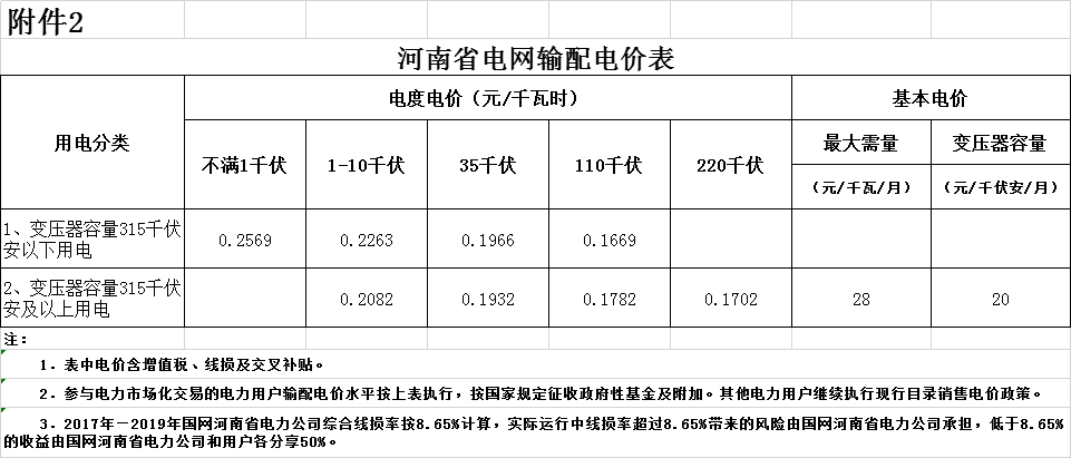 河南一般工商业/输配电价同降2.38分