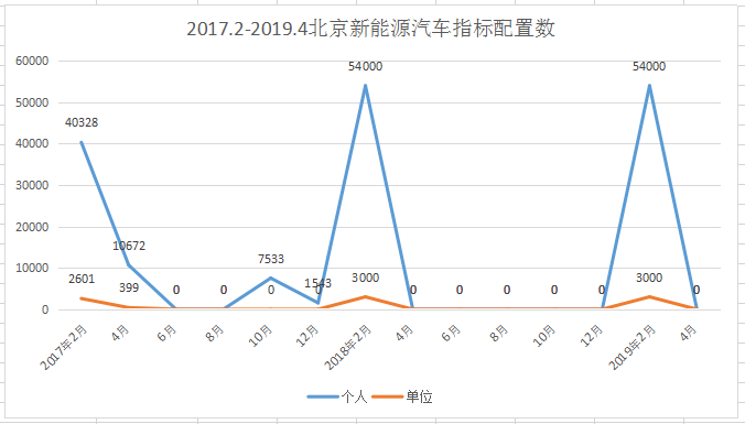 北京二期新能源车指标：申请超41万人 或将等待8年
