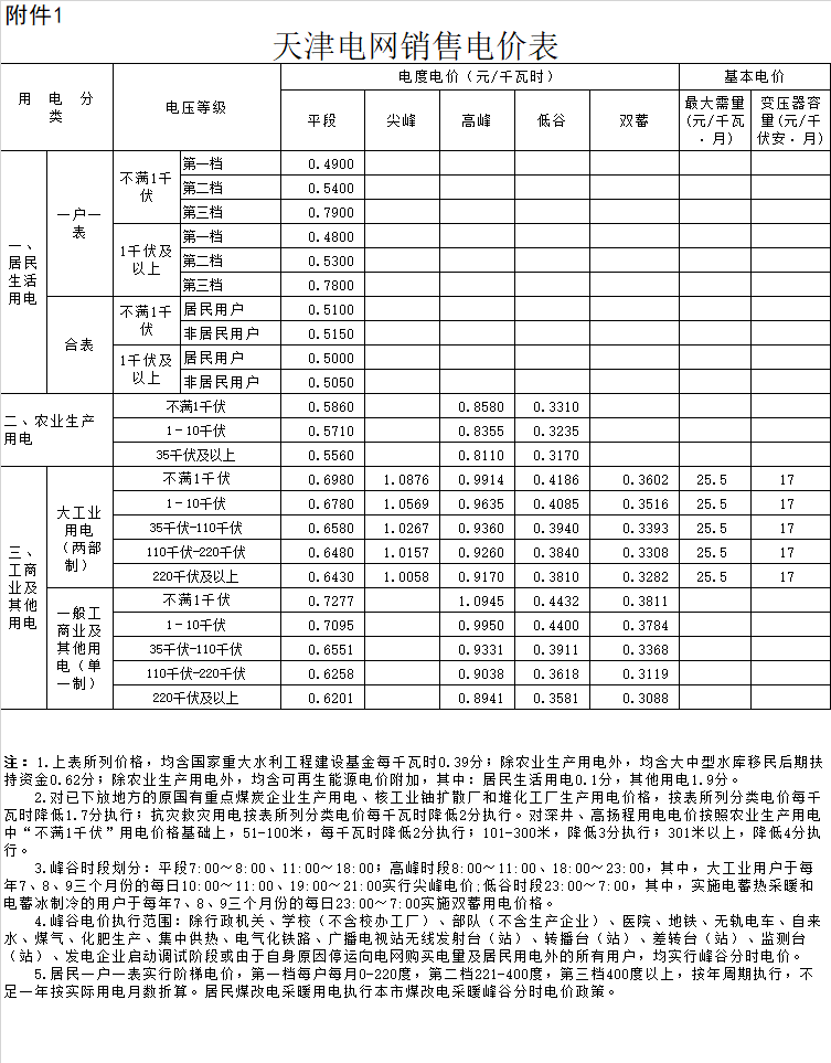 天津下调一般工商业及输配电价降2.29分
