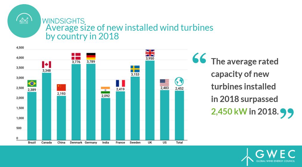 干货！2018全球风机供应数据出炉中国企业占15强半壁江山