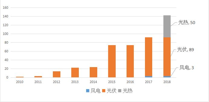 雄心有余政策不足：沙特能否真正引领中东可再生能源发展？