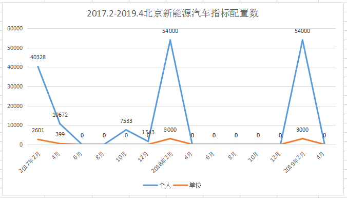 北京第二期新能源汽车指标申请超41万人，排号到2027年