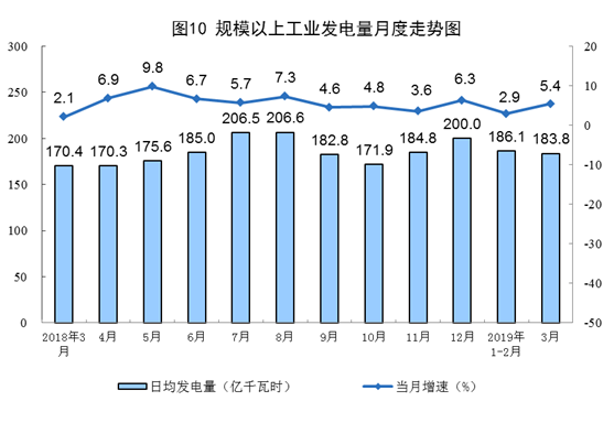 统计局3月太阳能发电增长12.9%