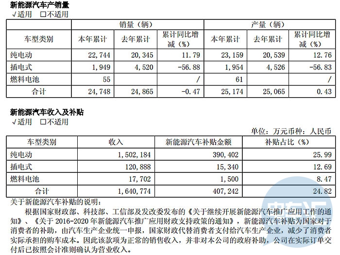宇通客车2018年净利润下滑26.45%，总经理牛波辞职
