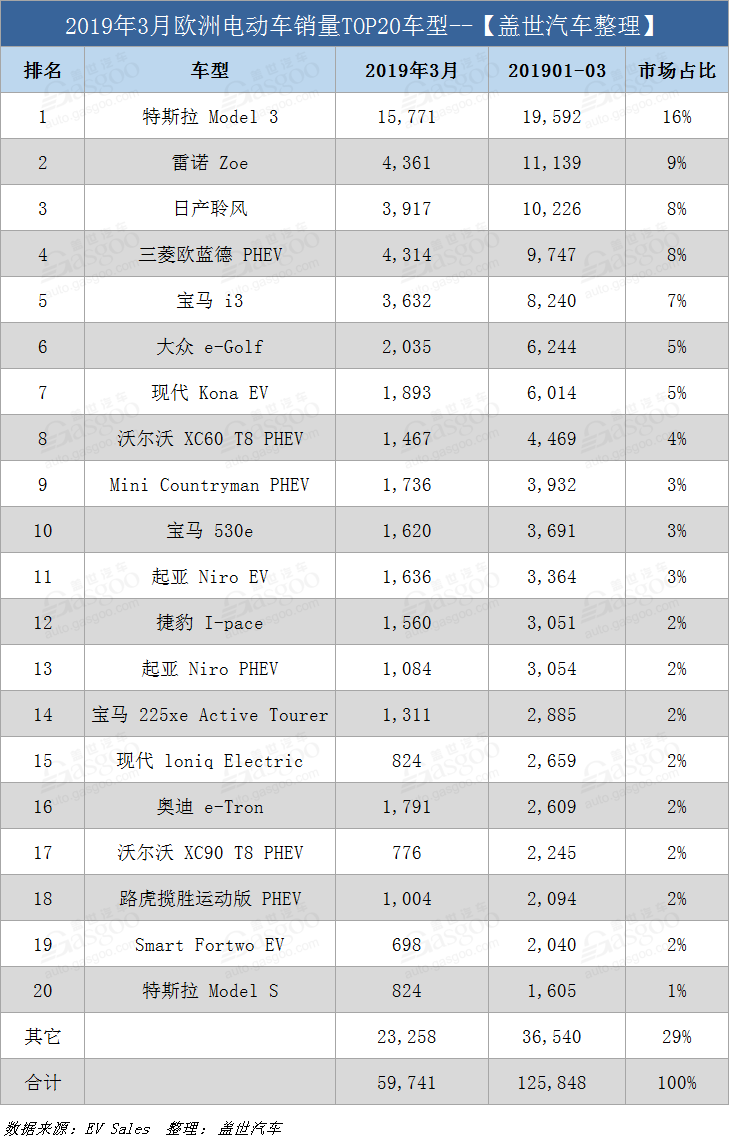 歐洲3月電動車銷量：特斯拉Model 3又奪冠 日產聆風屈居第四