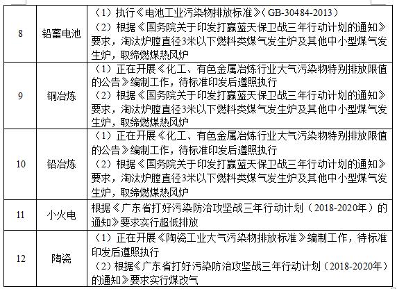 广东对12个行业提要求 不满足将被关停