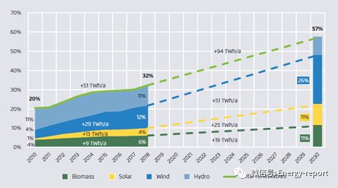 欧洲能源转型2030：蓝图