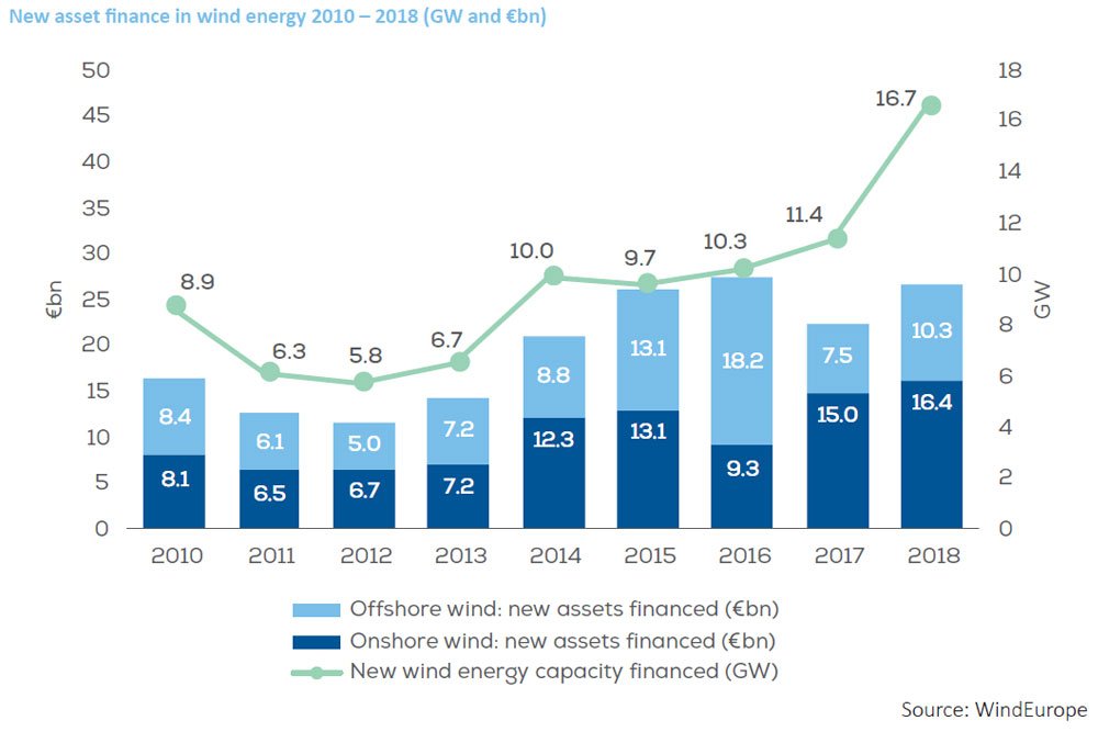 2018年欧洲风电产业累计投资达650亿欧元