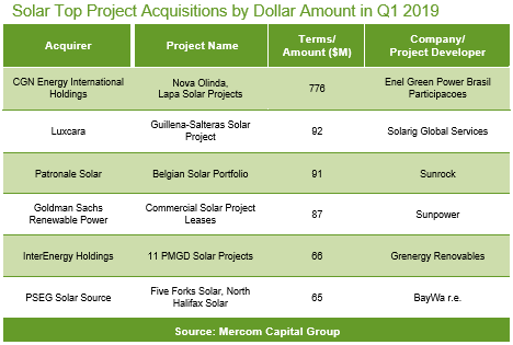 Q1全球太阳能企业融资同比增长10%至28亿美元