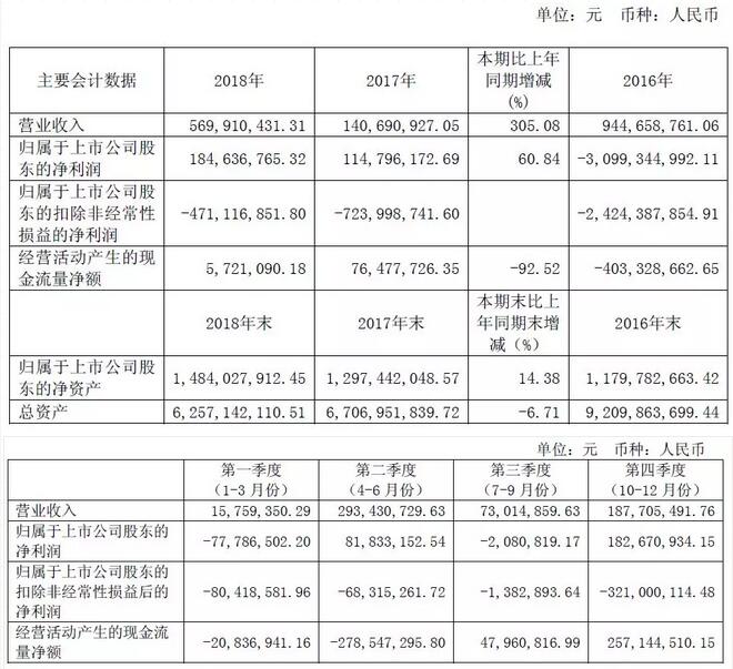 华锐风电2018净利同比增60.84% 新增装机5.75万千瓦