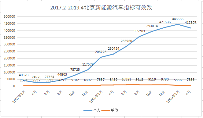 北京第二期新能源汽车指标申请超41万人，排号到2027年