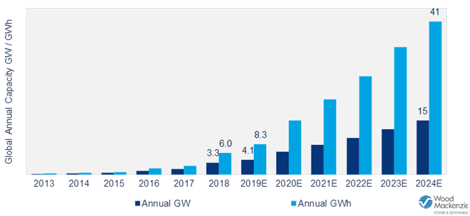 到2024年全球储能规模将新增146GWh