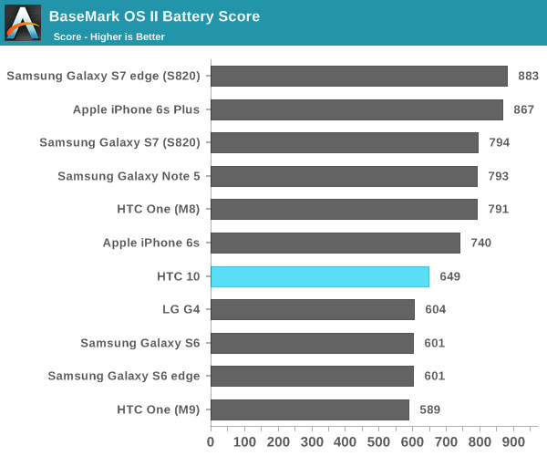 续航能力大作战：HTC10与三星galaxy S7对比评测