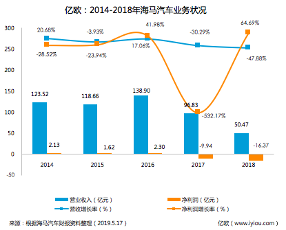 海馬“賣房保殼”背后，自主品牌們的盈利焦慮