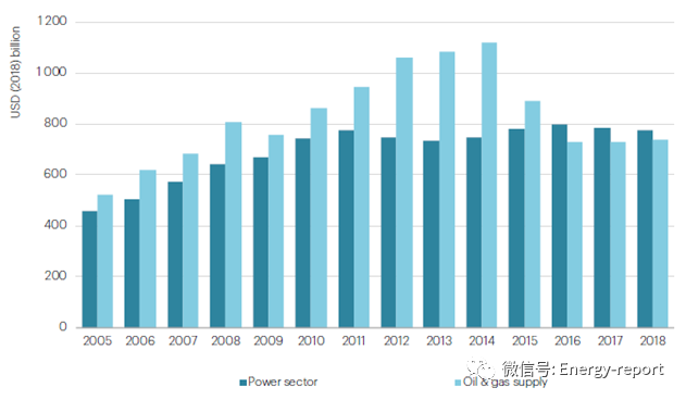 世界能源投资分析2019