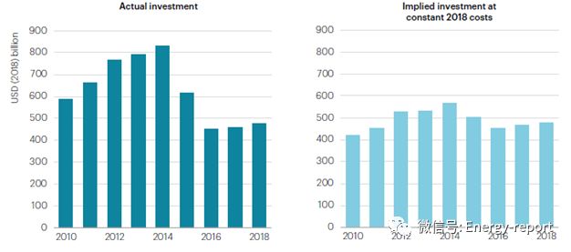 世界能源投资分析2019