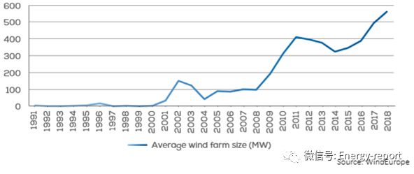 欧洲海上风电2018年关键趋势和数据