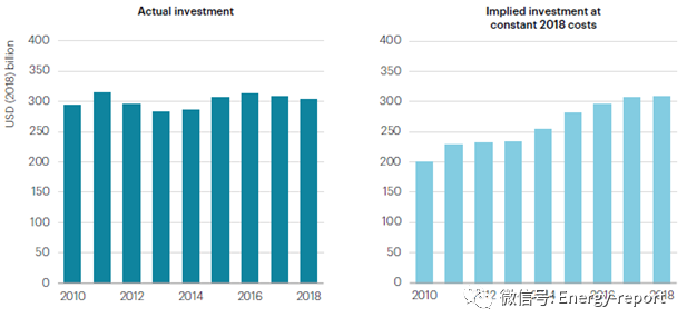 世界能源投资分析2019