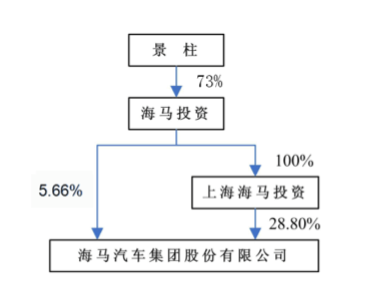 海馬“賣房保殼”背后，自主品牌們的盈利焦慮