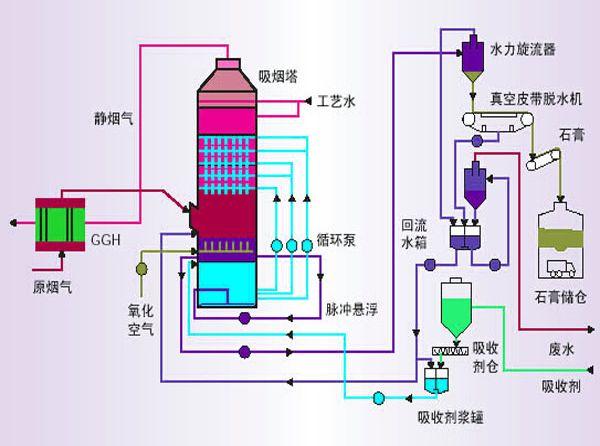 介绍液体流量传感器用于船舶脱硫塔装置进行船舶废气废水处理的方法