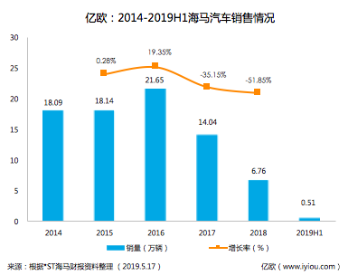 海馬“賣房保殼”背后，自主品牌們的盈利焦慮