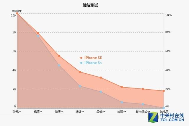 iPhoneSE/5s续航对比
