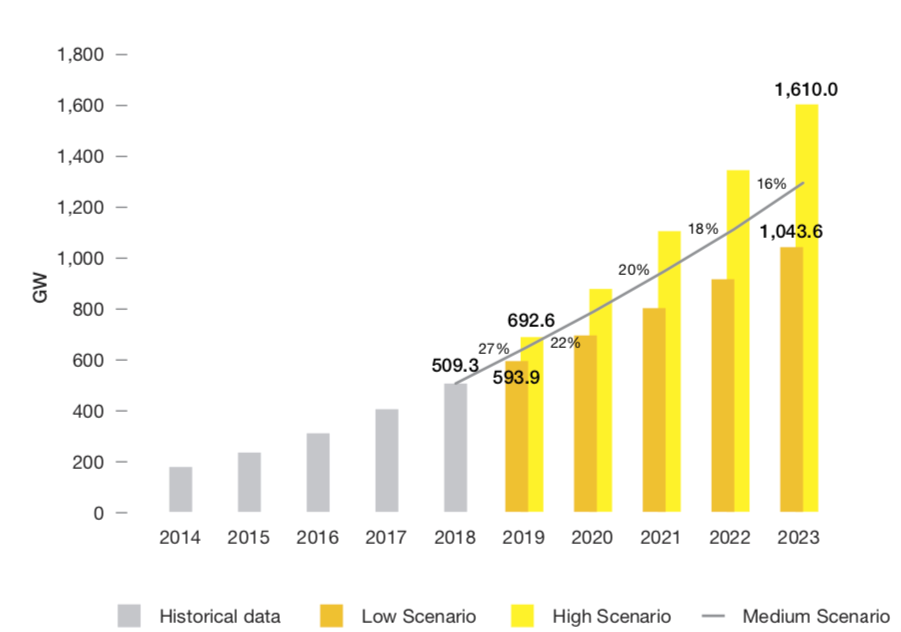全球太阳能市场展望2023年总装机容量有望达1.3TW